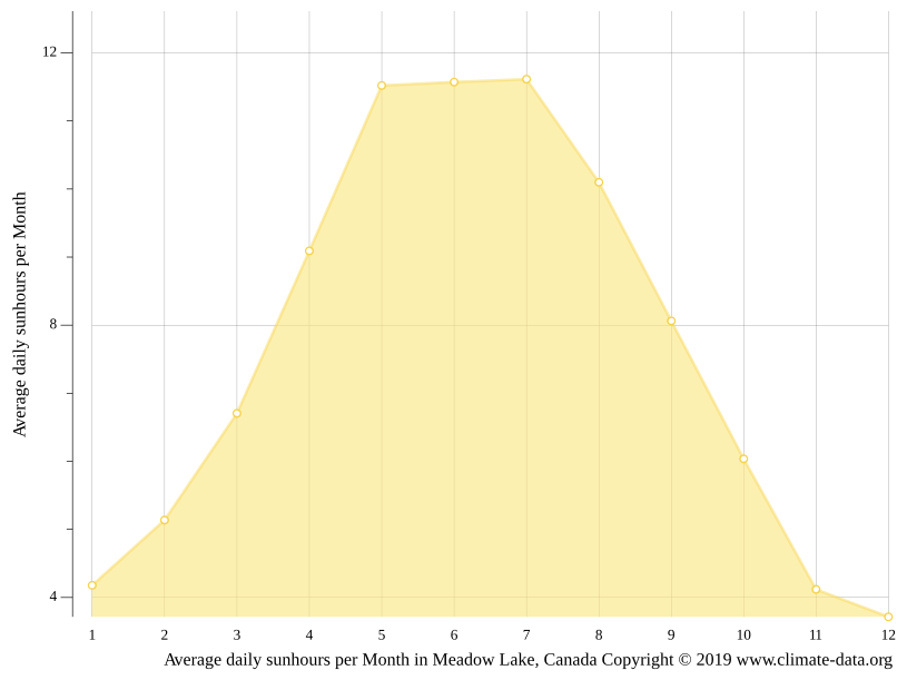 Meadow Lake climate Weather Meadow Lake & temperature by month