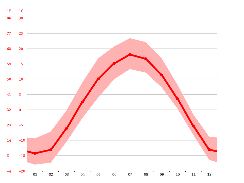 Meadow Lake climate Weather Meadow Lake & temperature by month