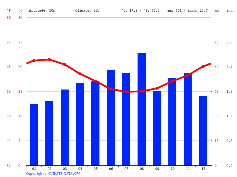 St. Francis Bay climate Average Temperature by month, St. Francis Bay