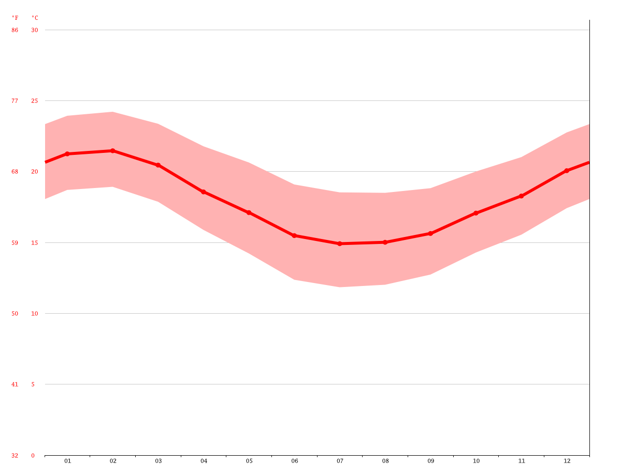 St. Francis Bay climate Average Temperature, weather by month, St