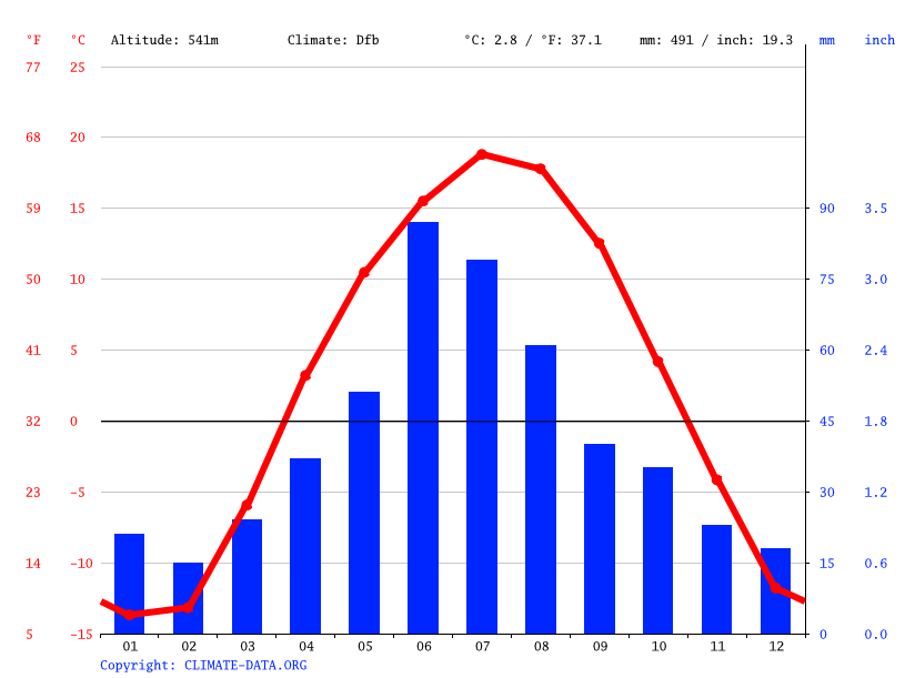 Watrous climate Weather Watrous & temperature by month