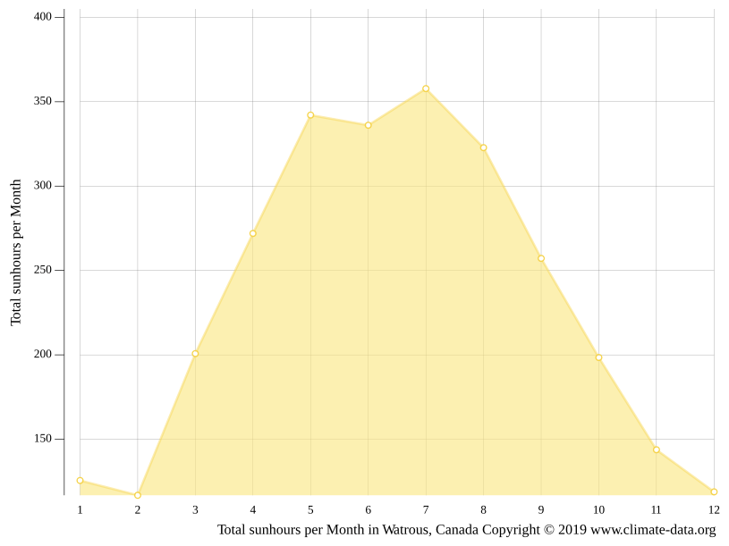 Watrous climate Weather Watrous & temperature by month