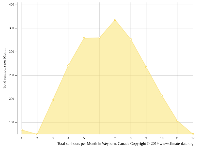 Weyburn climate Weather Weyburn & temperature by month