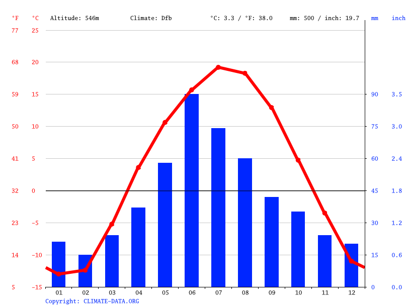 Climat Strasbourg Station Diagramme climatique, Courbe de température