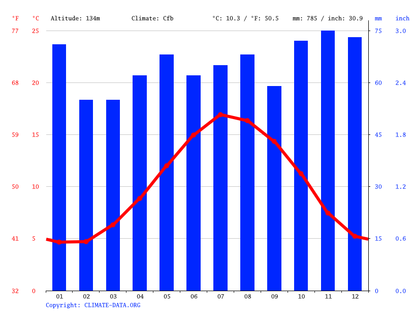 Hook climate Weather Hook & temperature by month