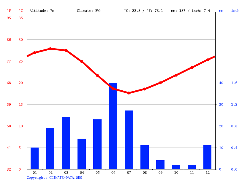 Carnarvon climate Average Temperature by month, Carnarvon water