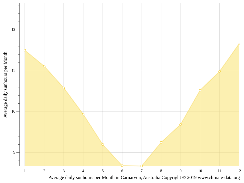 Carnarvon climate Average Temperature by month, Carnarvon water