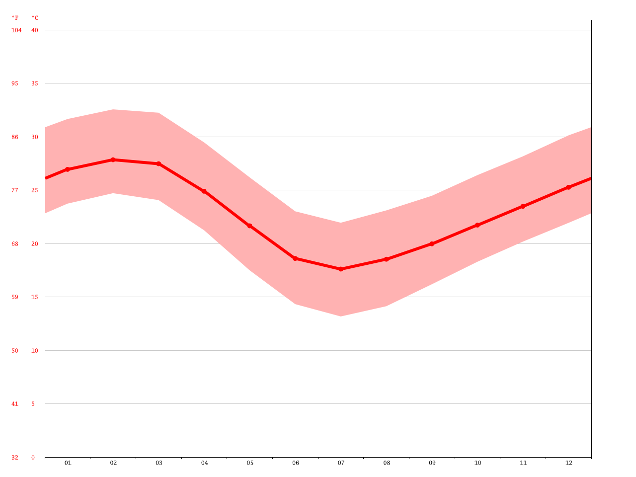 Carnarvon climate Average Temperature, weather by month, Carnarvon