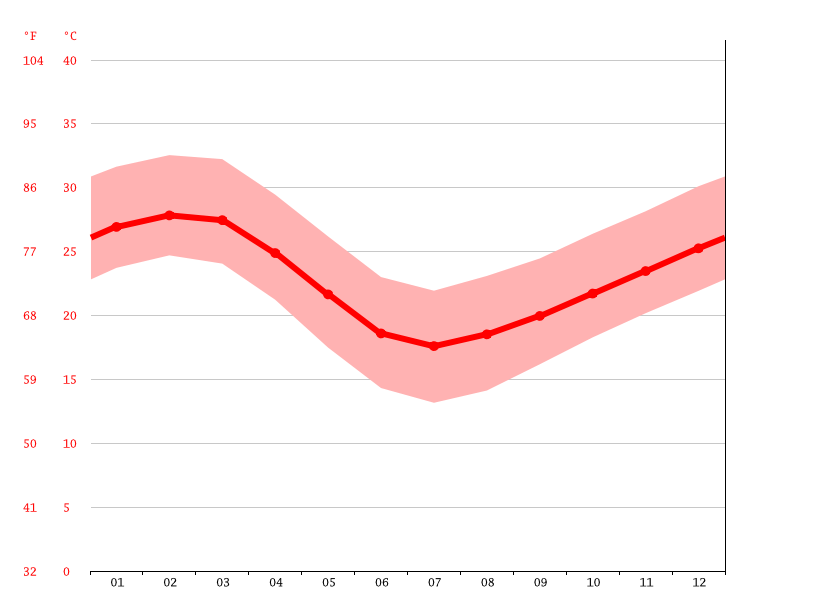 Carnarvon climate Average Temperature by month, Carnarvon water