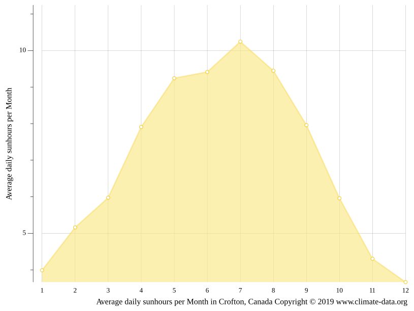 Crofton climate Average Temperature by month, Crofton water temperature