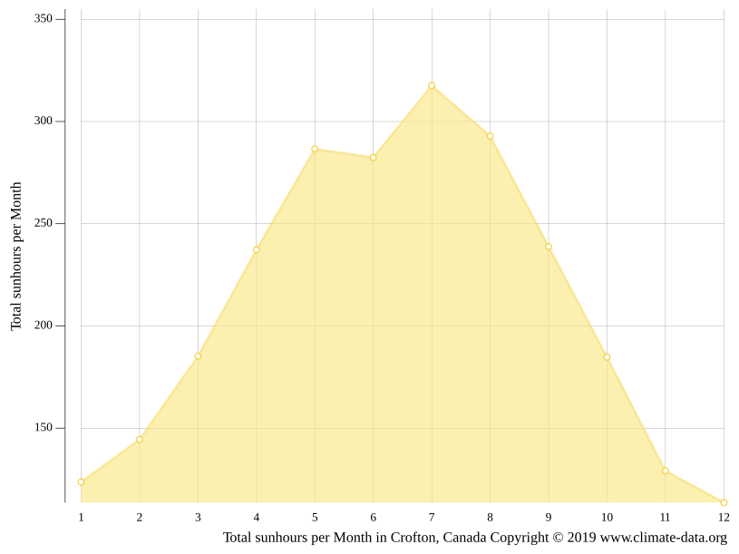 Crofton climate Average Temperature by month, Crofton water temperature