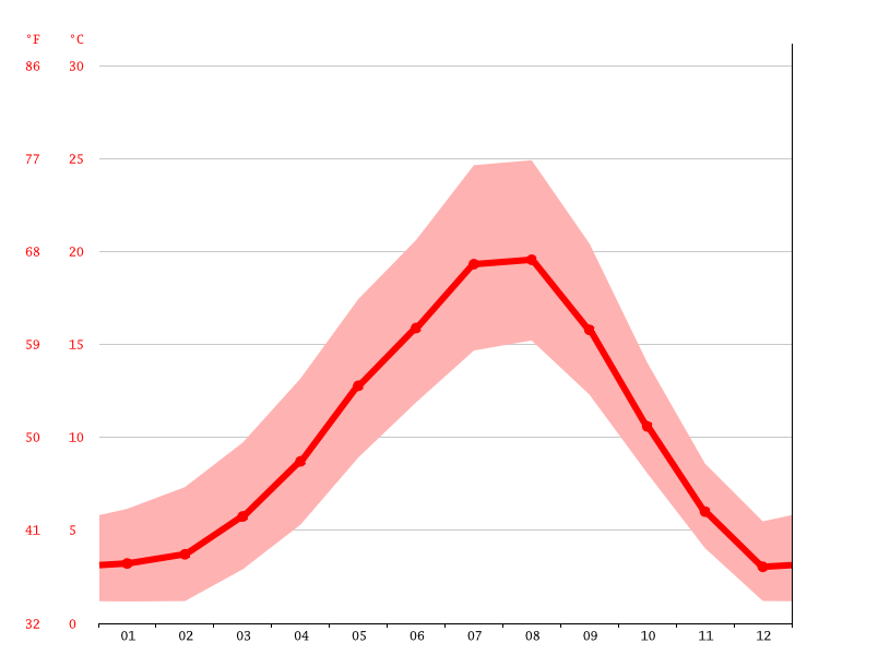 Crofton climate Average Temperature by month, Crofton water temperature