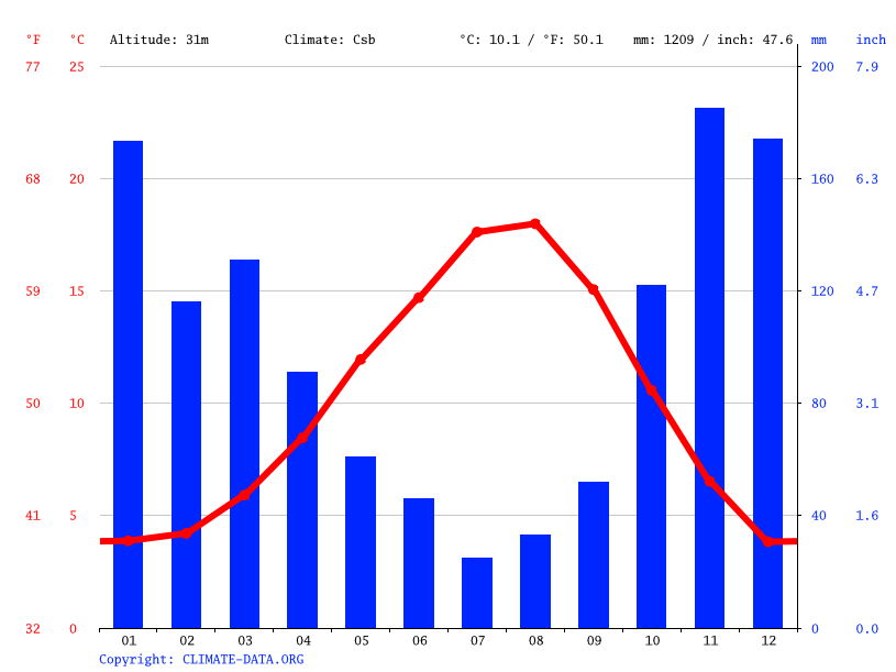 Fulford Harbour climate Average Temperature by month, Fulford Harbour