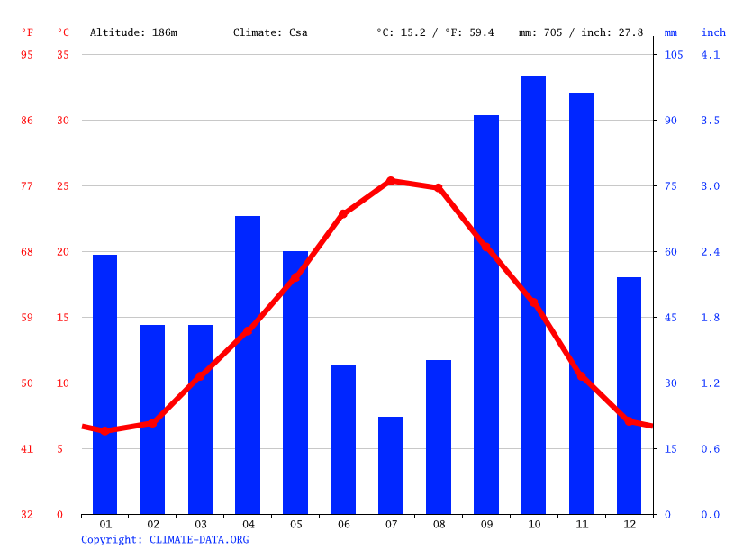 Climat Les BauxdeProvence Pluviométrie et Température moyenne Les