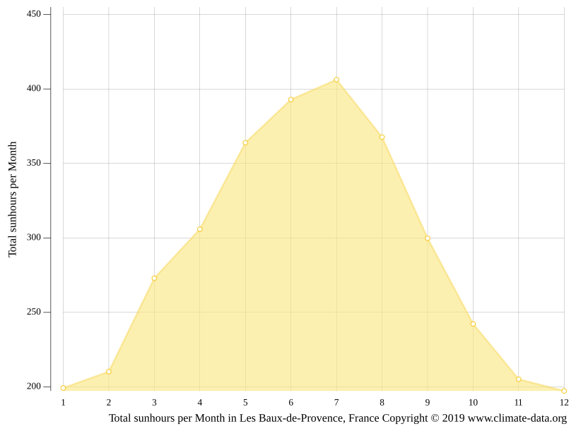 Les BauxdeProvence climate Weather Les BauxdeProvence