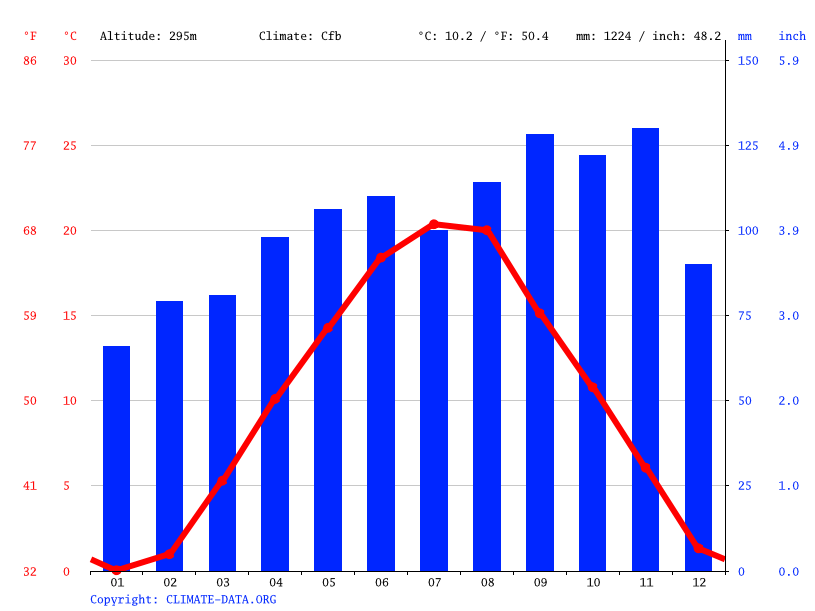 Klima Ljubljana Temperatur, Klimatabelle & Klimadiagramm für Ljubljana