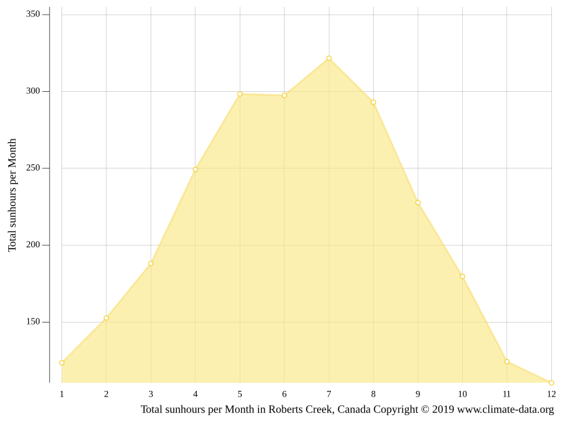 Roberts Creek climate Average Temperature by month, Roberts Creek