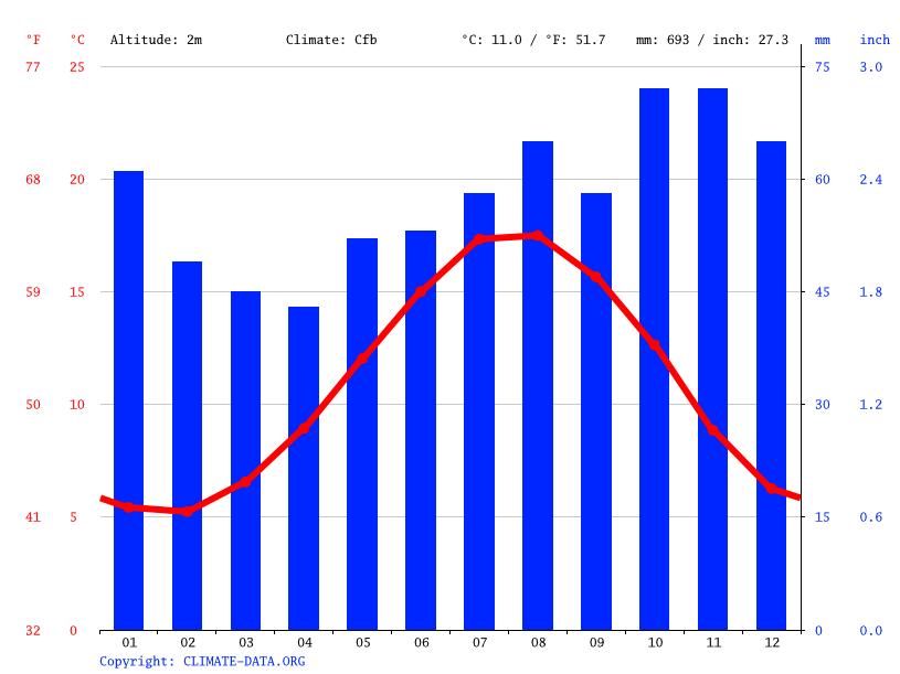 Orford climate Average Temperature by month, Orford water temperature