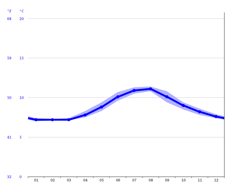 Alert Bay climate Average Temperature, weather by month, Alert Bay