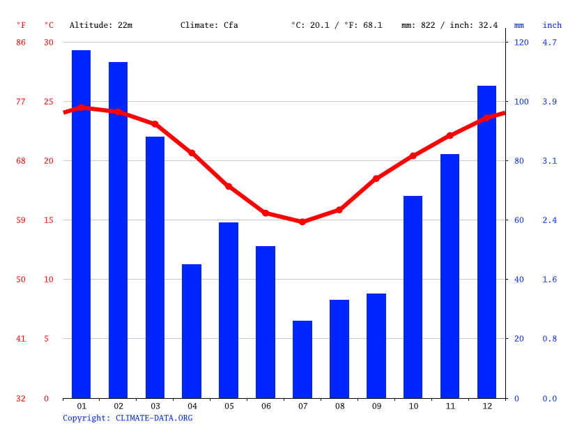 Logan City climate Weather Logan City & temperature by month