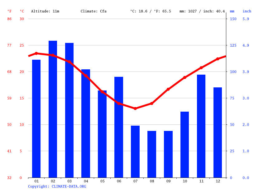 South West Rocks climate Average Temperature, weather by month, South