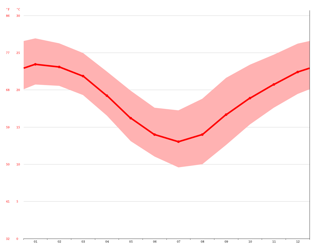 South West Rocks climate Average Temperature, weather by month, South