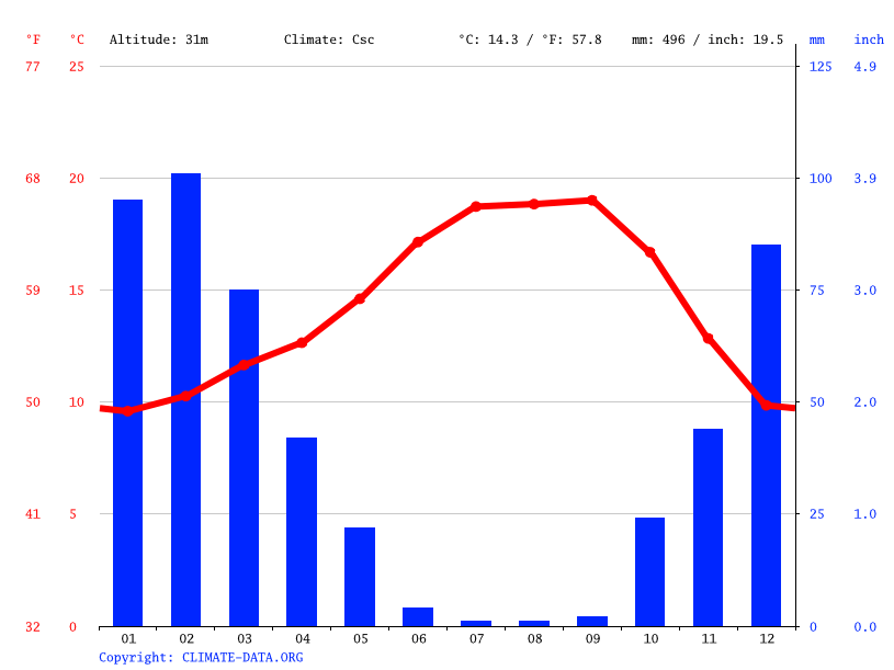 Mountain View climate Weather Mountain View & temperature by month