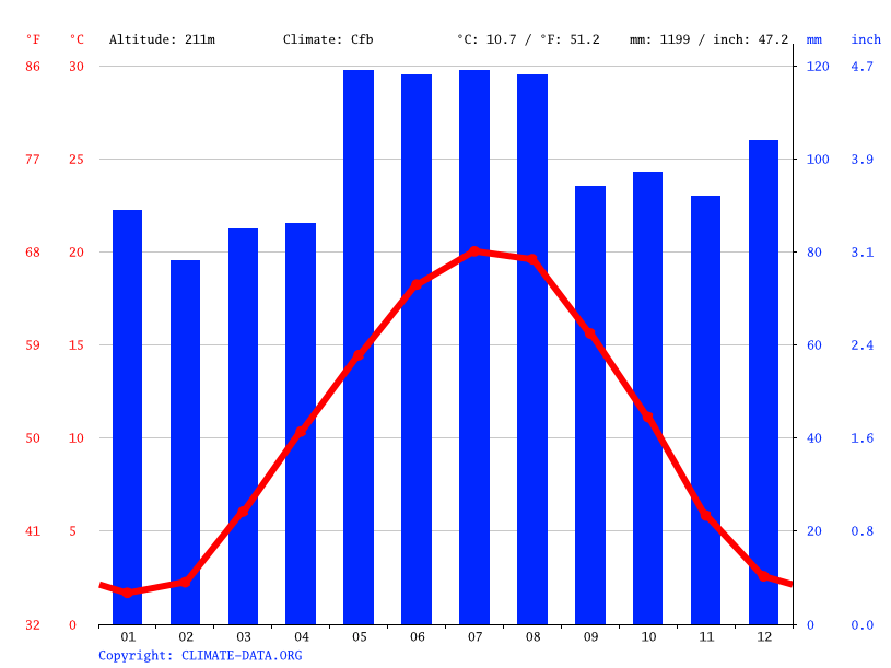 Klima Bergheim Temperatur, Klimatabelle & Klimadiagramm für Bergheim
