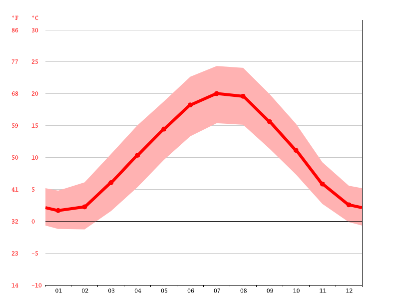 Klima Bergheim Temperatur, Klimatabelle & Klimadiagramm für Bergheim
