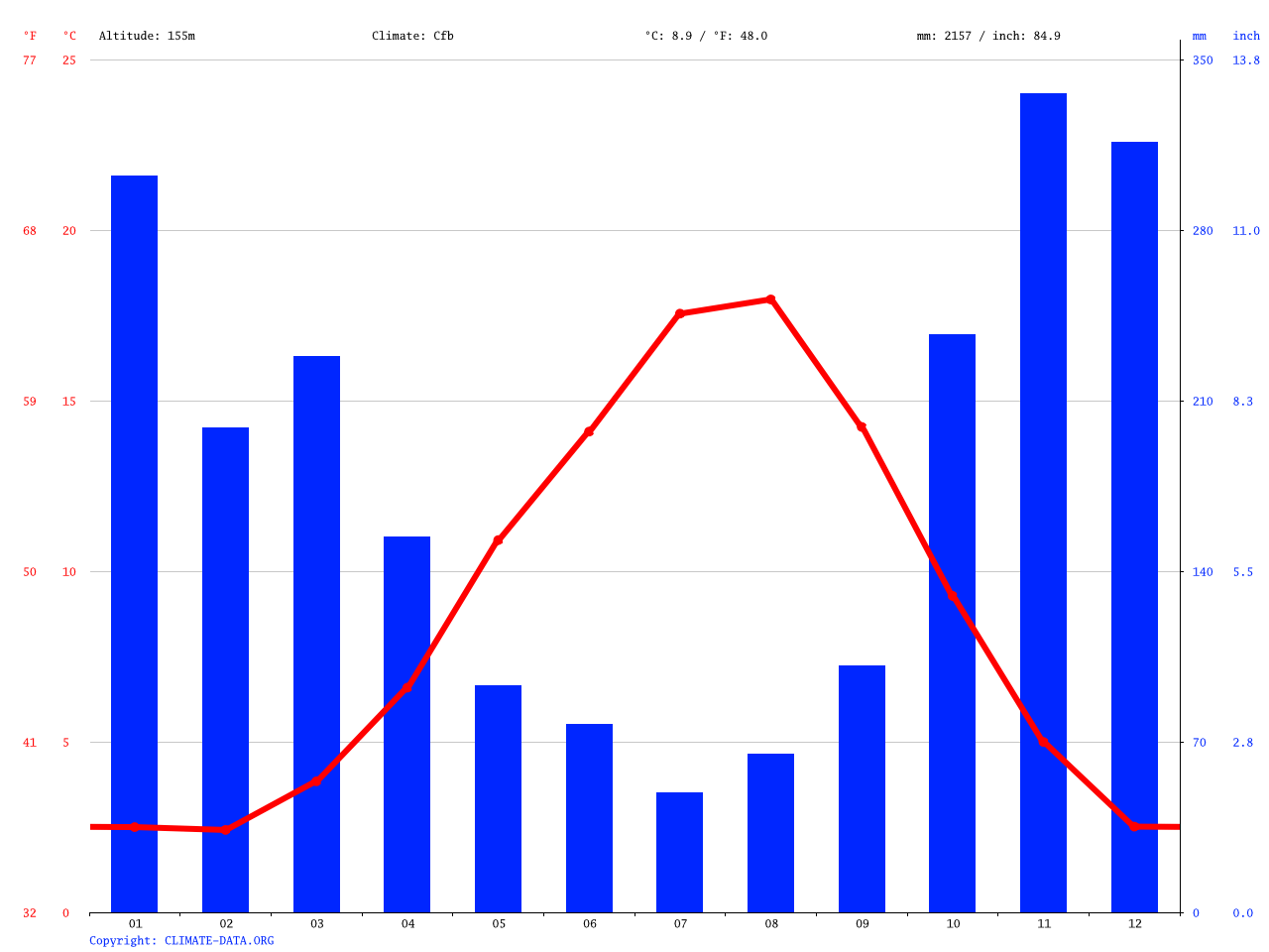 Cumberland climate Average Temperature, weather by month, Cumberland water temperature