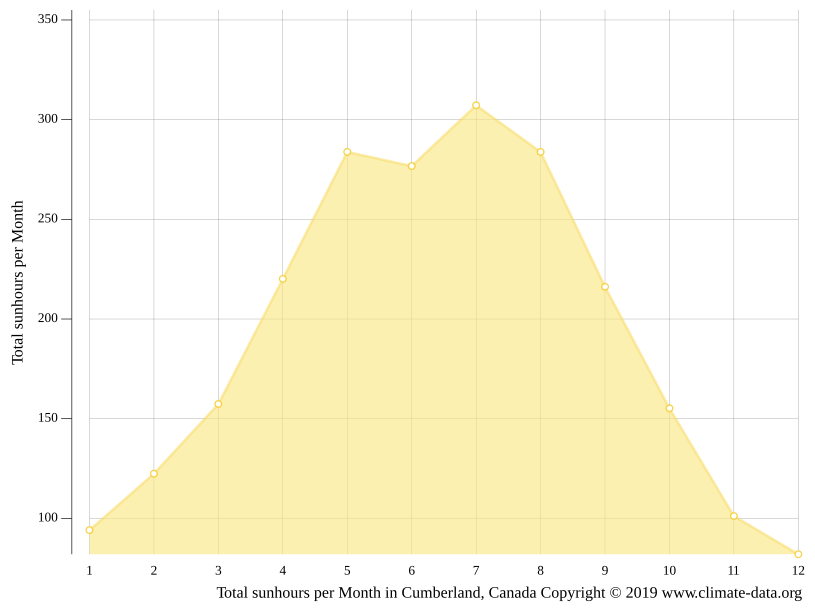 Cumberland climate Weather Cumberland & temperature by month