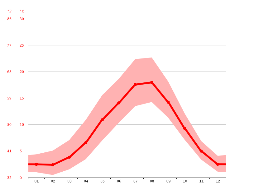 Cumberland climate Weather Cumberland & temperature by month