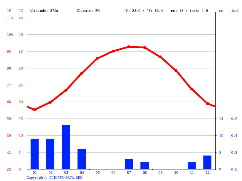Al Ain climate Weather Al Ain & temperature by month