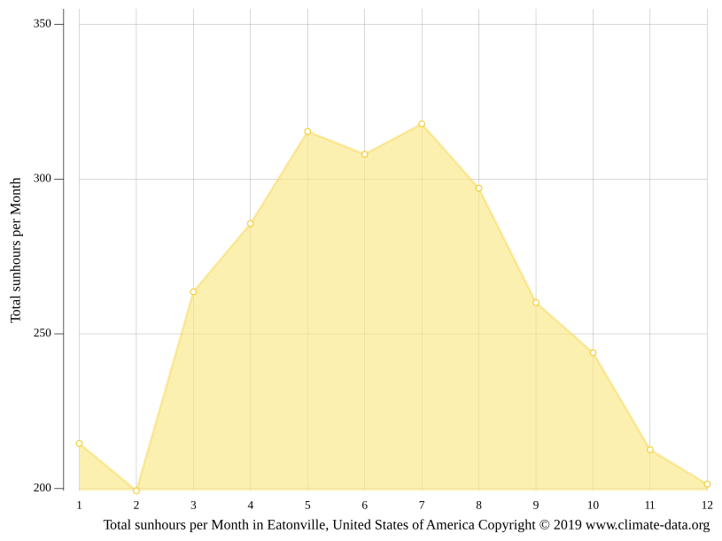 Eatonville climate Weather Eatonville & temperature by month