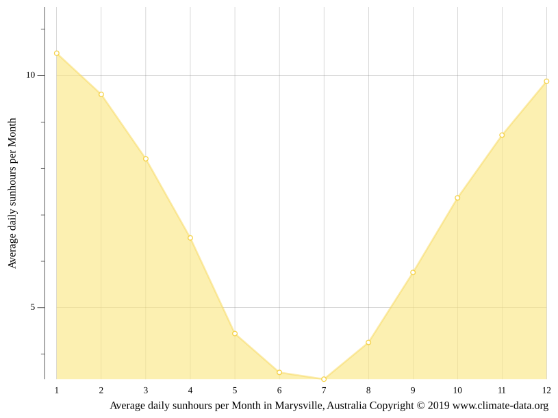 Marysville climate Weather Marysville & temperature by month