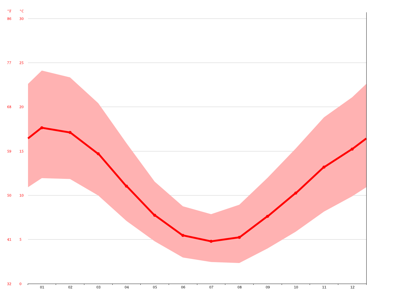 Marysville climate Average Temperature, weather by month, Marysville