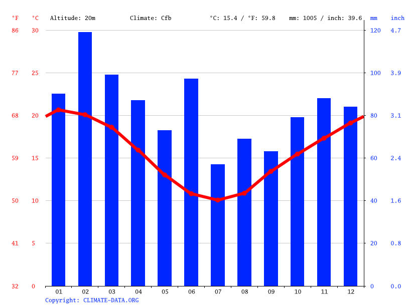 Clima Fishermans Paradise Temperatura, Tempo e Dados climatológicos