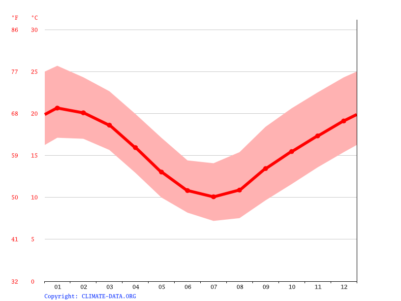 Clima Fishermans Paradise Temperatura, Tempo e Dados climatológicos