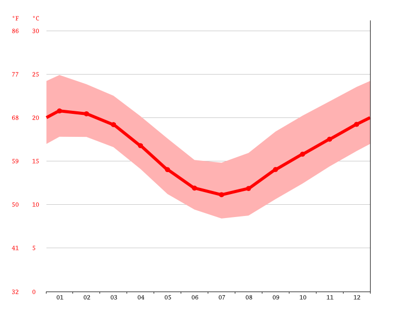 Catalina Heights climate Average Temperature by month, Catalina