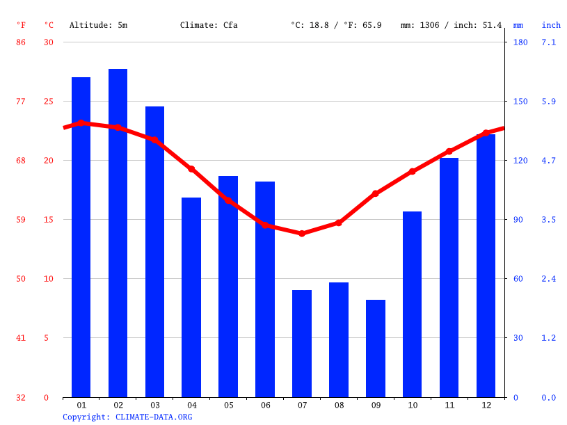 Ocean Shores climate Average Temperature by month, Ocean Shores water