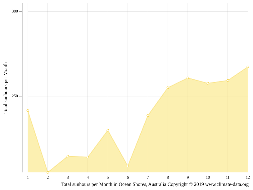 Ocean Shores climate Average Temperature by month, Ocean Shores water