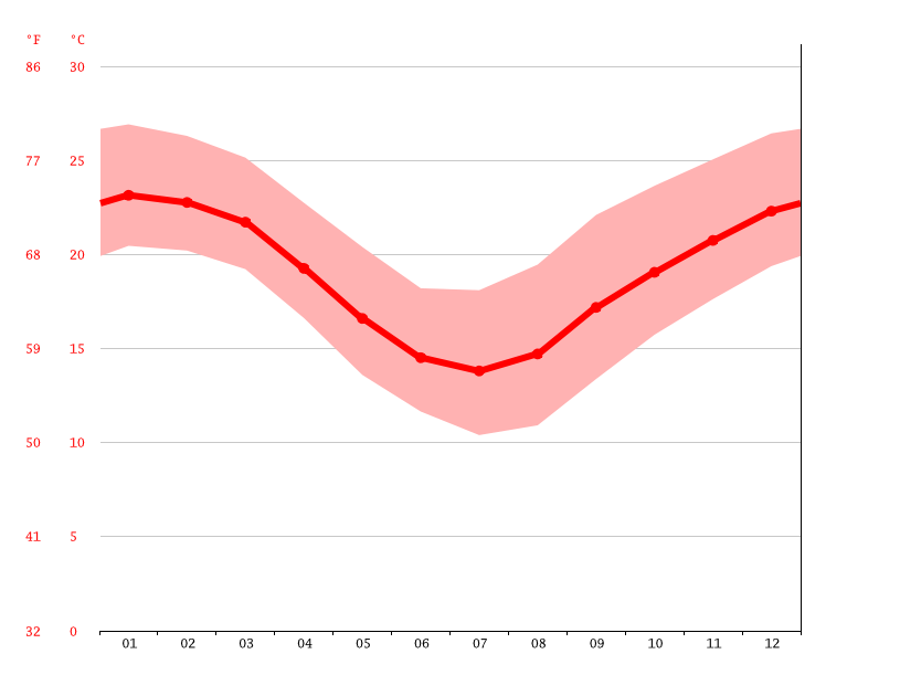Ocean Shores climate Average Temperature by month, Ocean Shores water