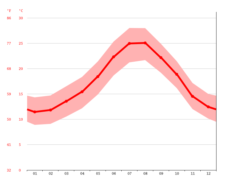 Málaga climate Average Temperature by month, Málaga water temperature