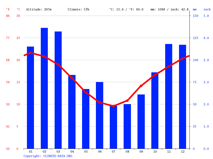 Salisbury climate Weather Salisbury & temperature by month