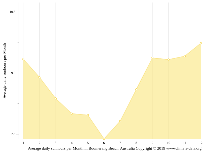 Boomerang Beach climate Average Temperature by month, Boomerang Beach