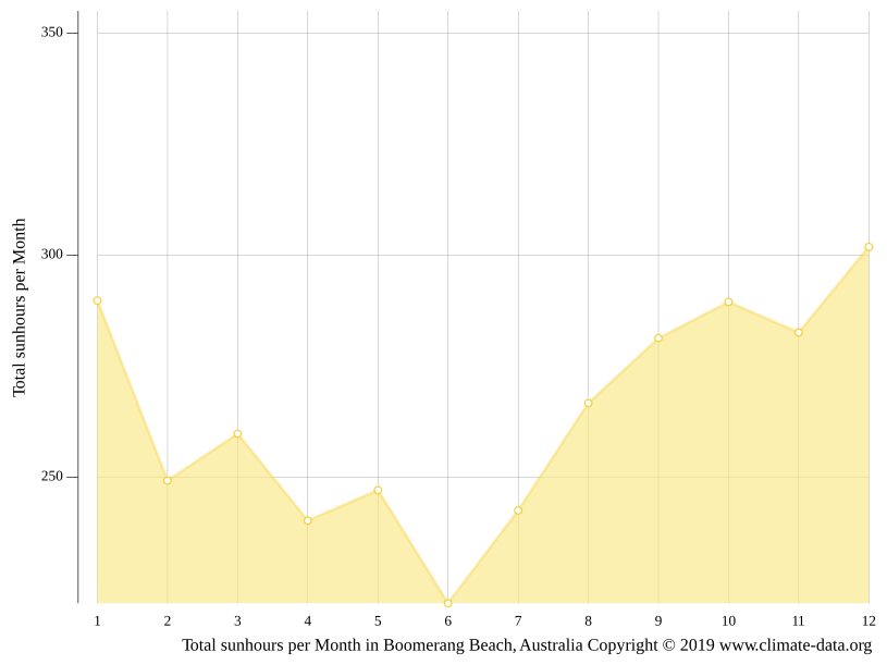Boomerang Beach climate Average Temperature by month, Boomerang Beach water temperature