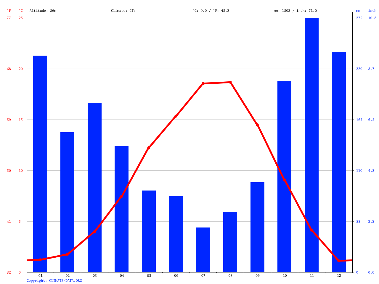 Lund climate Average Temperature, weather by month, Lund water