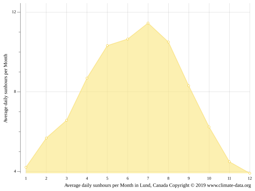 Lund climate Average Temperature by month, Lund water temperature