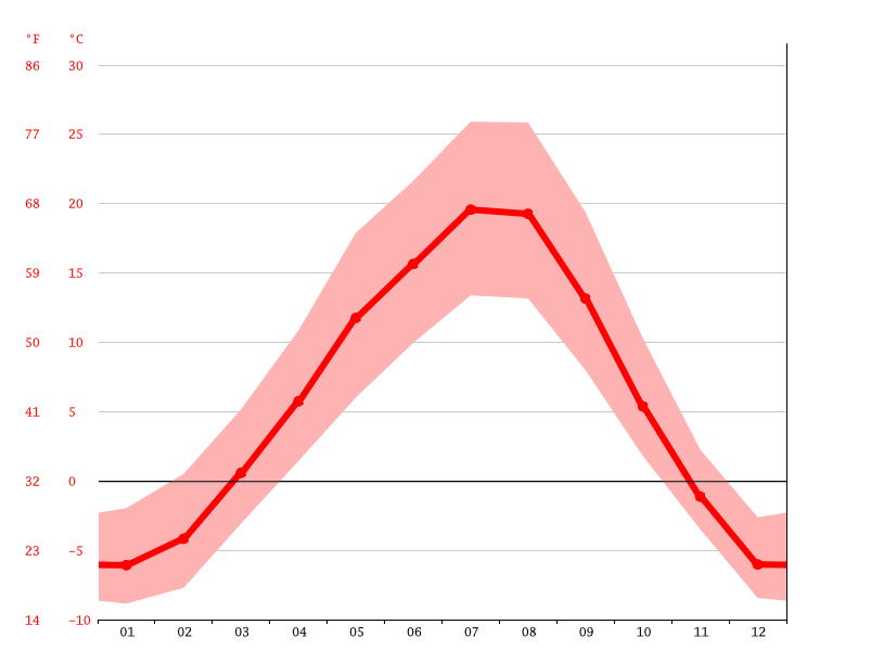 Cache Creek climate Weather Cache Creek & temperature by month