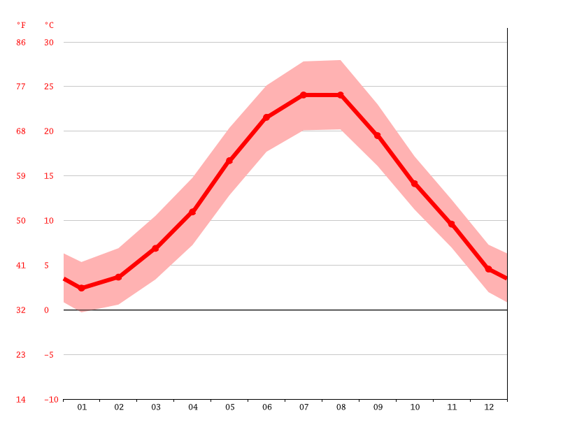 Venus climate Average Temperature, weather by month